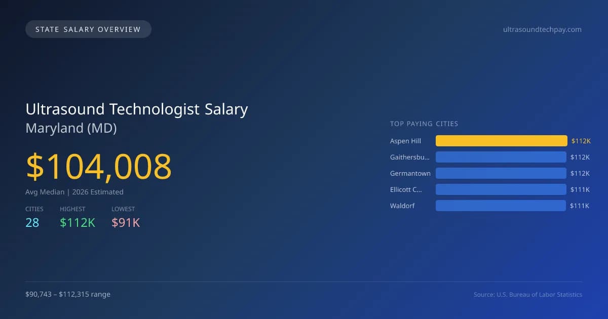 Ultrasound Technologist Salary in Maryland - 2025 BLS Data Infographic