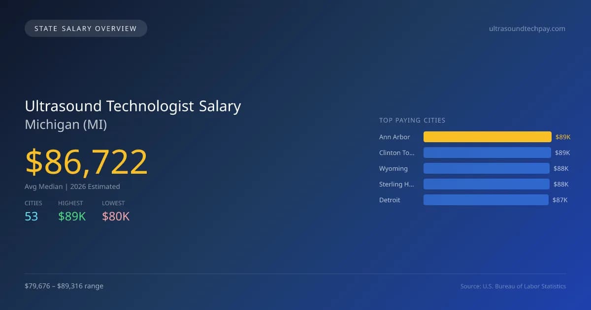 Ultrasound Technologist Salary in Michigan - 2025 BLS Data Infographic