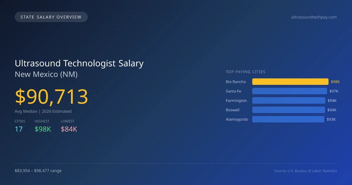 Ultrasound Technologist Salary in New Mexico - 2025 BLS Data Infographic