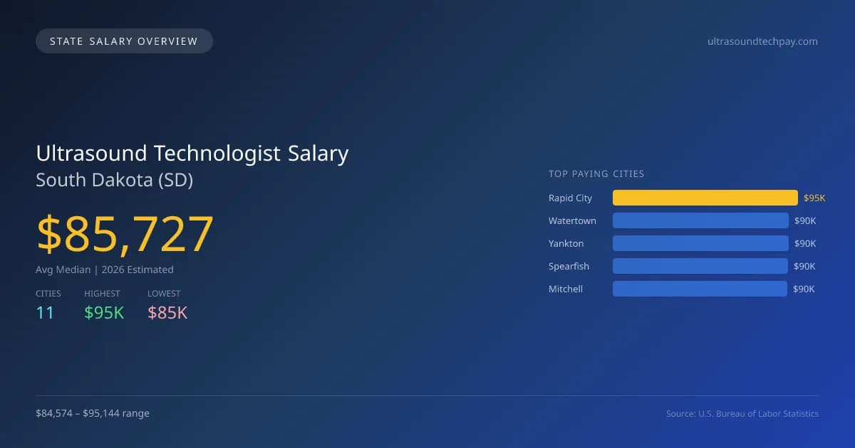 Ultrasound Technologist Salary in South Dakota - 2025 BLS Data Infographic