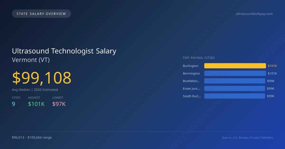 Ultrasound Technologist Salary in Vermont - 2025 BLS Data Infographic