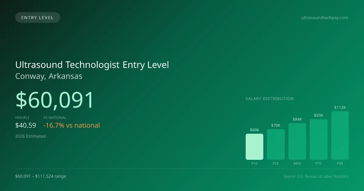 Ultrasound Technologist Entry Level Salary in Conway, AR — 2026 est., based on 2025 BLS