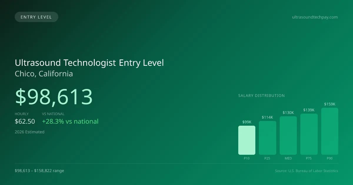 Ultrasound Technologist Entry Level Salary in Chico, CA — 2026 est., based on 2025 BLS