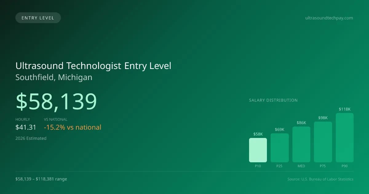 Ultrasound Technologist Entry Level Salary in Southfield, MI — 2026 est., based on 2025 BLS