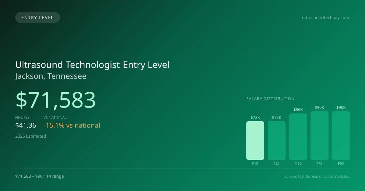 Ultrasound Technologist Entry Level Salary in Jackson, TN — 2026 est., based on 2025 BLS