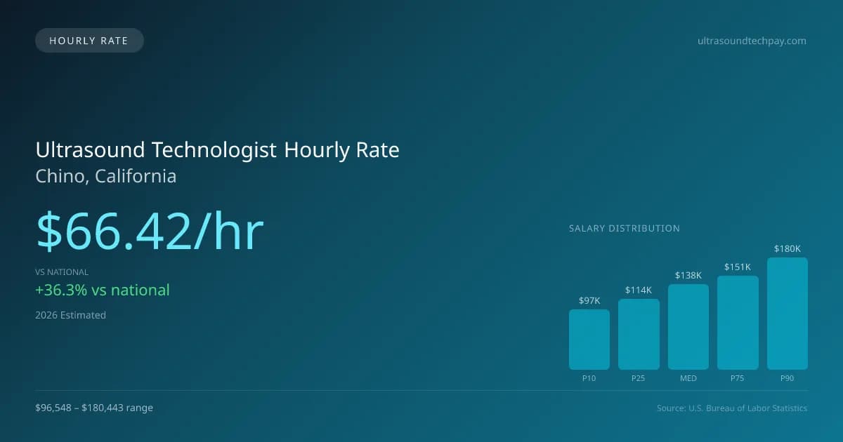Ultrasound Technologist Hourly Rate in Chino, CA — 2026 est., based on 2025 BLS