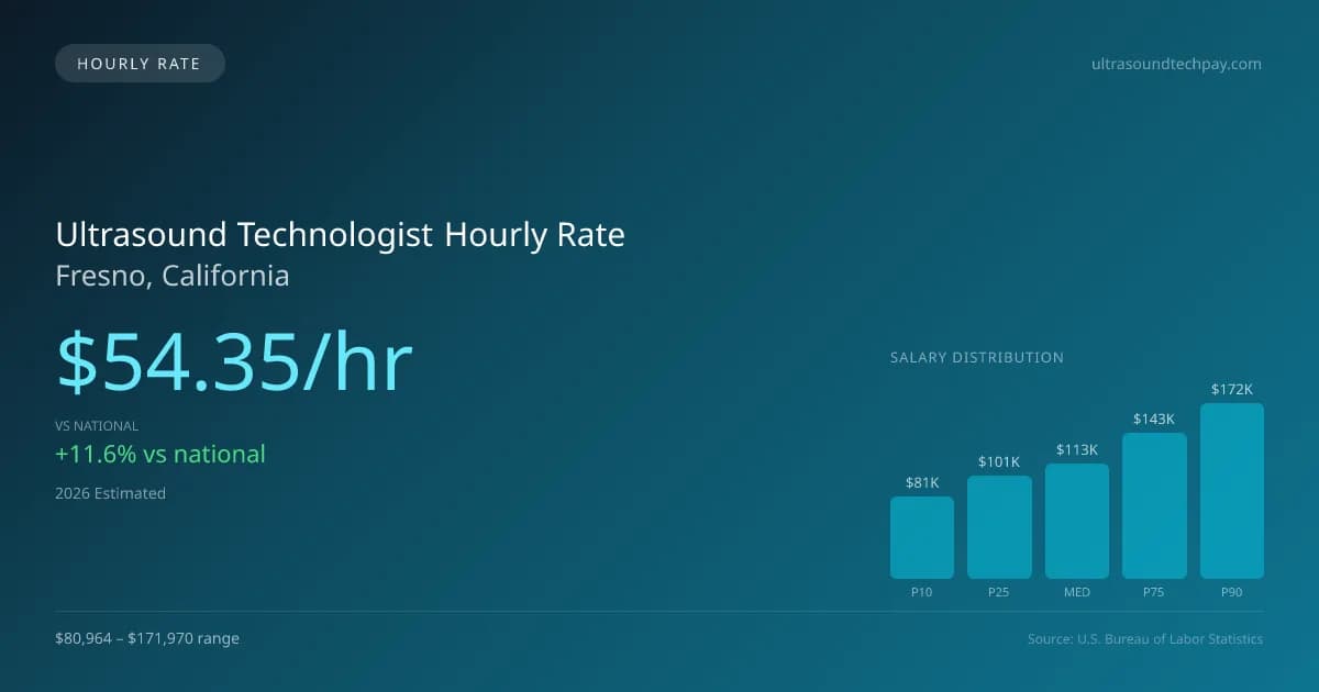 Ultrasound Technologist Hourly Rate in Fresno, CA — 2026 est., based on 2025 BLS