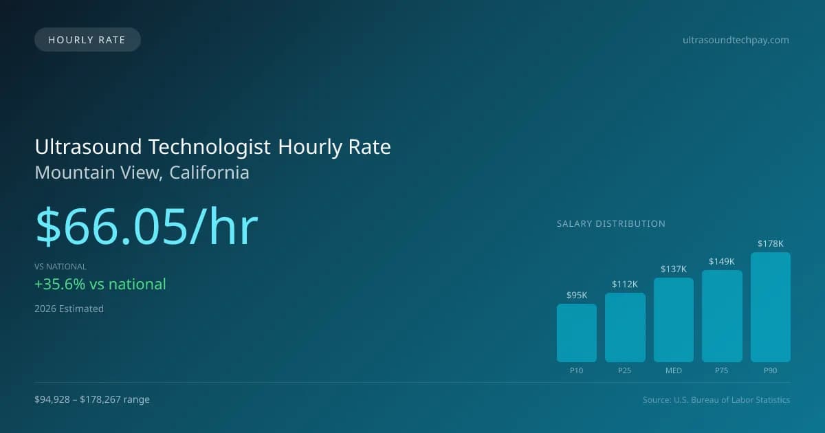 Ultrasound Technologist Hourly Rate in Mountain View, CA — 2026 est., based on 2025 BLS