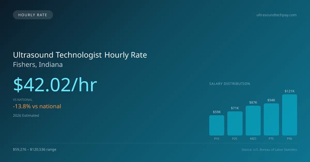 Ultrasound Technologist Hourly Rate in Fishers, IN — 2026 est., based on 2025 BLS