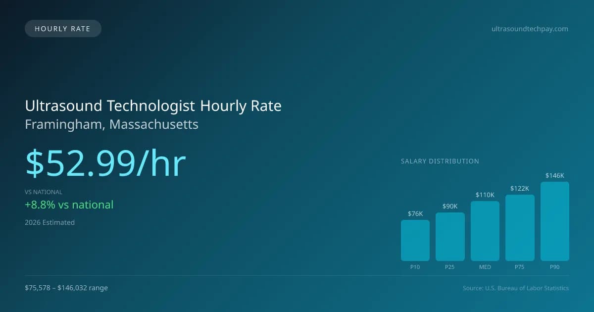 Ultrasound Technologist Hourly Rate in Framingham, MA — 2026 est., based on 2025 BLS