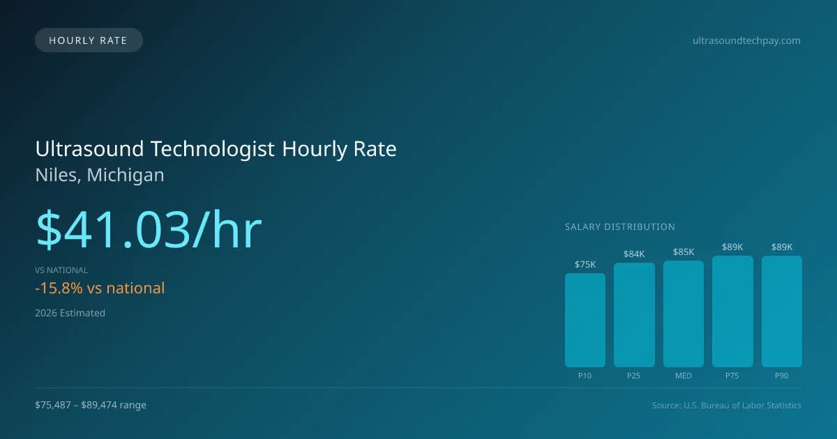 Ultrasound Technologist Hourly Rate in Niles, MI — 2026 est., based on 2025 BLS