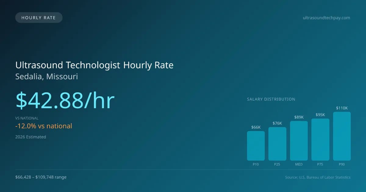 Ultrasound Technologist Hourly Rate in Sedalia, MO — 2026 est., based on 2025 BLS