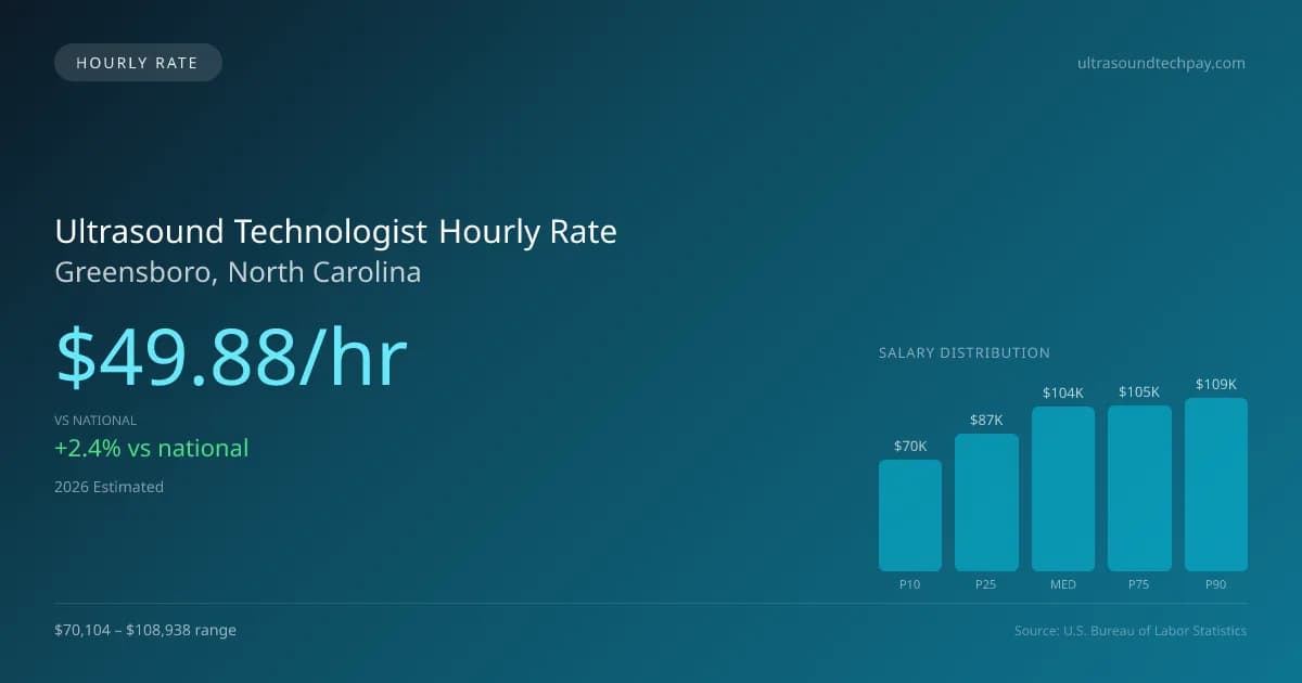 Ultrasound Technologist Hourly Rate in Greensboro, NC — 2026 est., based on 2025 BLS