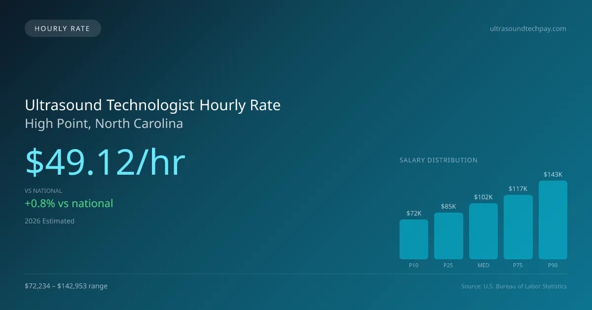 Ultrasound Technologist Hourly Rate in High Point, NC — 2026 est., based on 2025 BLS