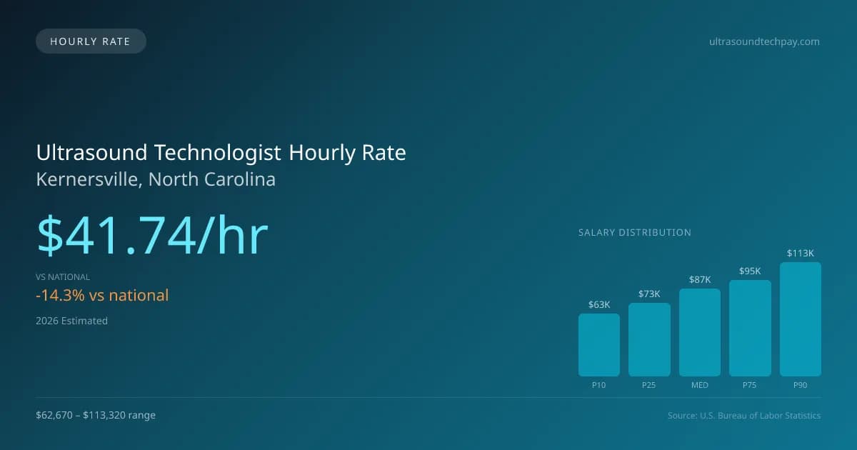 Ultrasound Technologist Hourly Rate in Kernersville, NC — 2026 est., based on 2025 BLS