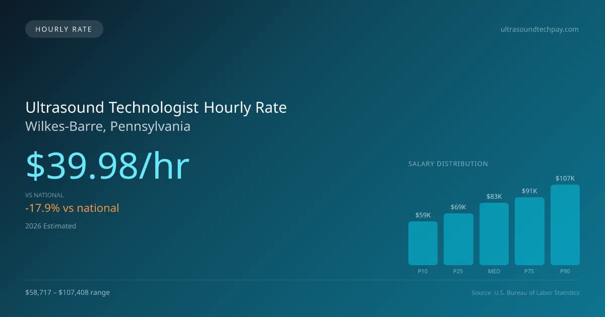 Ultrasound Technologist Hourly Rate in Wilkes-Barre, PA — 2026 est., based on 2025 BLS