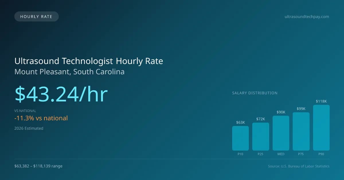 Ultrasound Technologist Hourly Rate in Mount Pleasant, SC — 2026 est., based on 2025 BLS