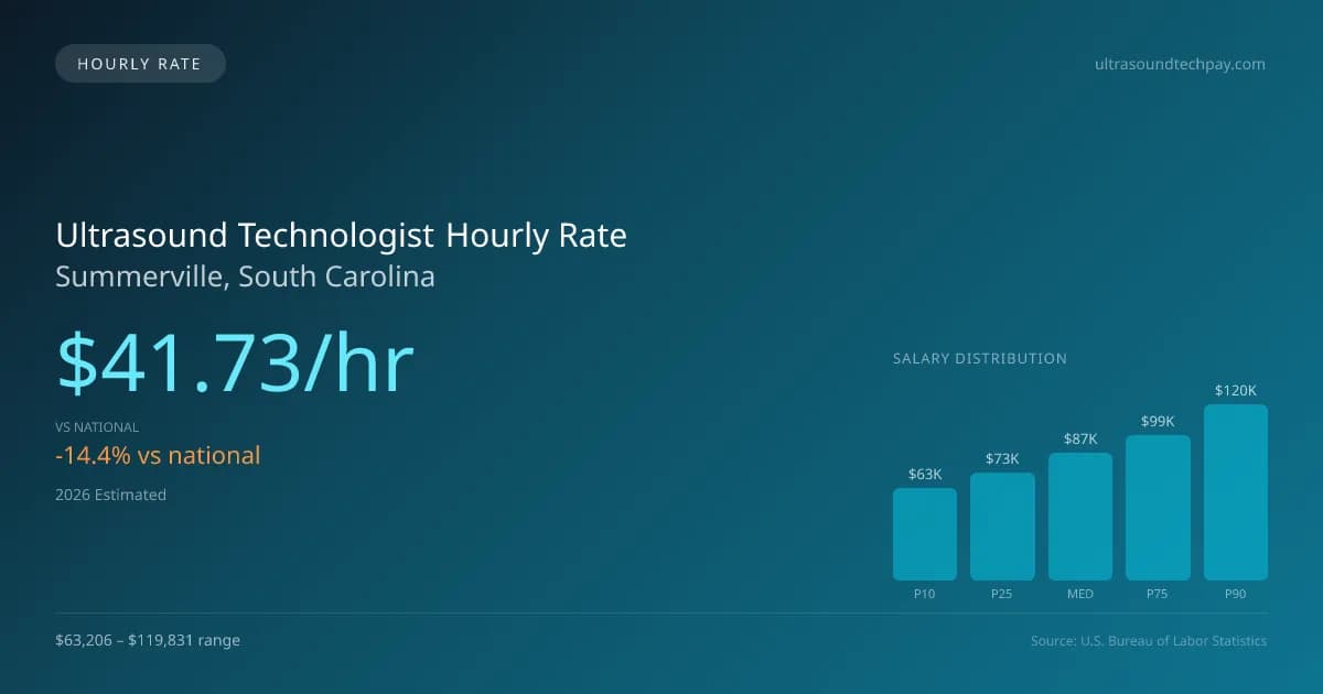 Ultrasound Technologist Hourly Rate in Summerville, SC — 2026 est., based on 2025 BLS