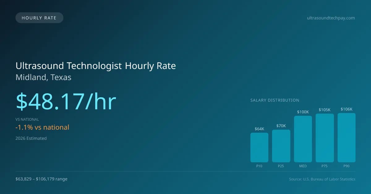Ultrasound Technologist Hourly Rate in Midland, TX — 2026 est., based on 2025 BLS