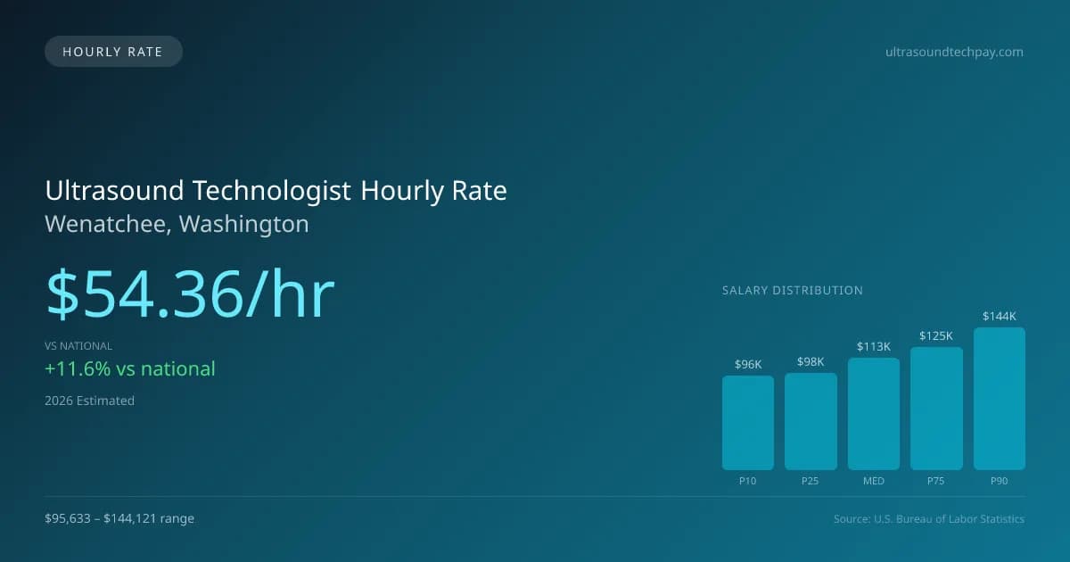 Ultrasound Technologist Hourly Rate in Wenatchee, WA — 2026 est., based on 2025 BLS