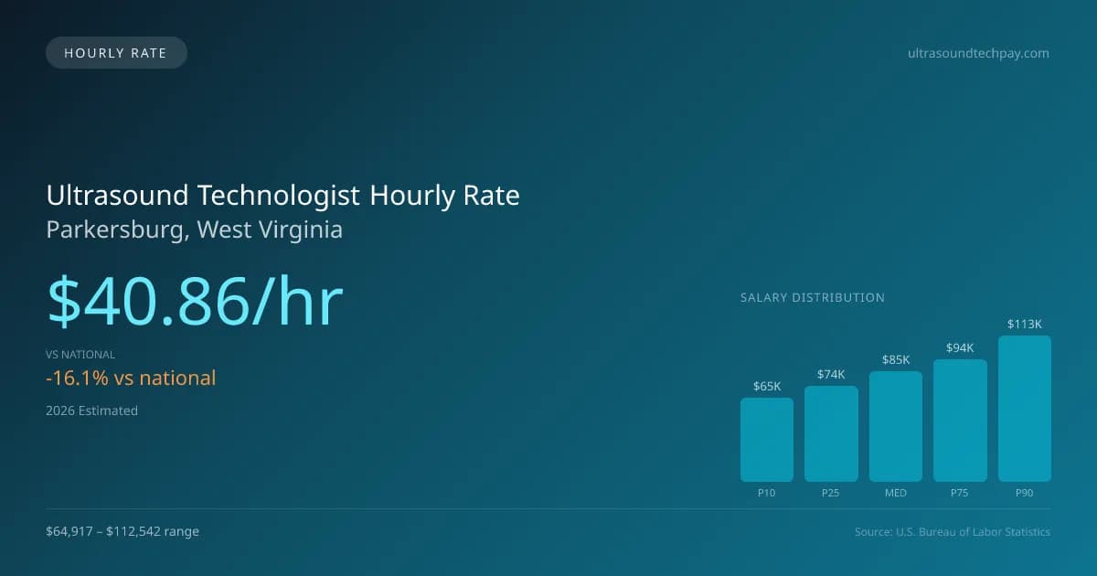 Ultrasound Technologist Hourly Rate in Parkersburg, WV — 2026 est., based on 2025 BLS