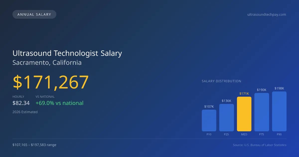 Ultrasound Technologist Salary in Sacramento, CA — 2026 est., based on 2025 BLS