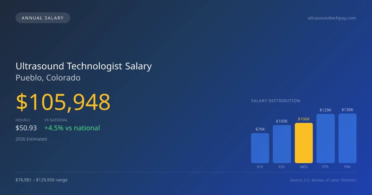 Ultrasound Technologist Salary in Pueblo, CO — 2026 est., based on 2025 BLS