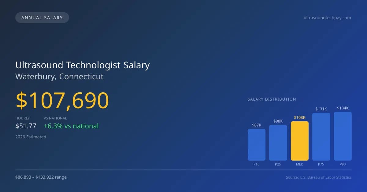 Ultrasound Technologist Salary in Waterbury, CT — 2026 est., based on 2025 BLS
