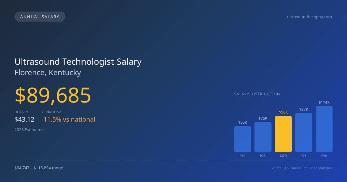 Ultrasound Technologist Salary in Florence, KY — 2026 est., based on 2025 BLS