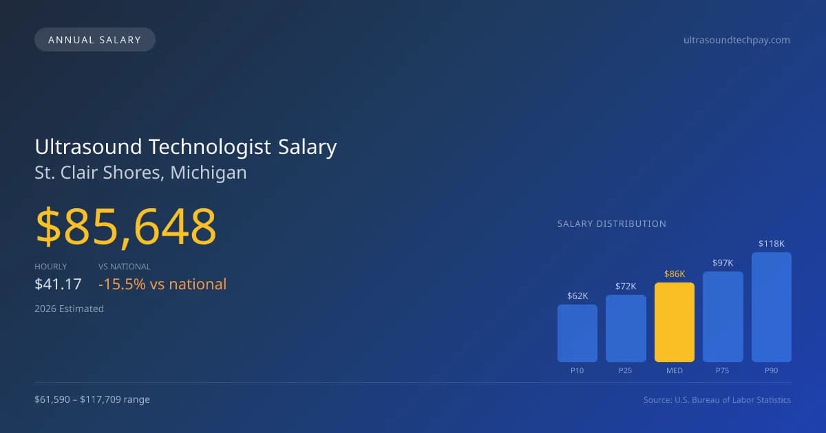 Ultrasound Technologist Salary in St. Clair Shores, MI — 2026 est., based on 2025 BLS