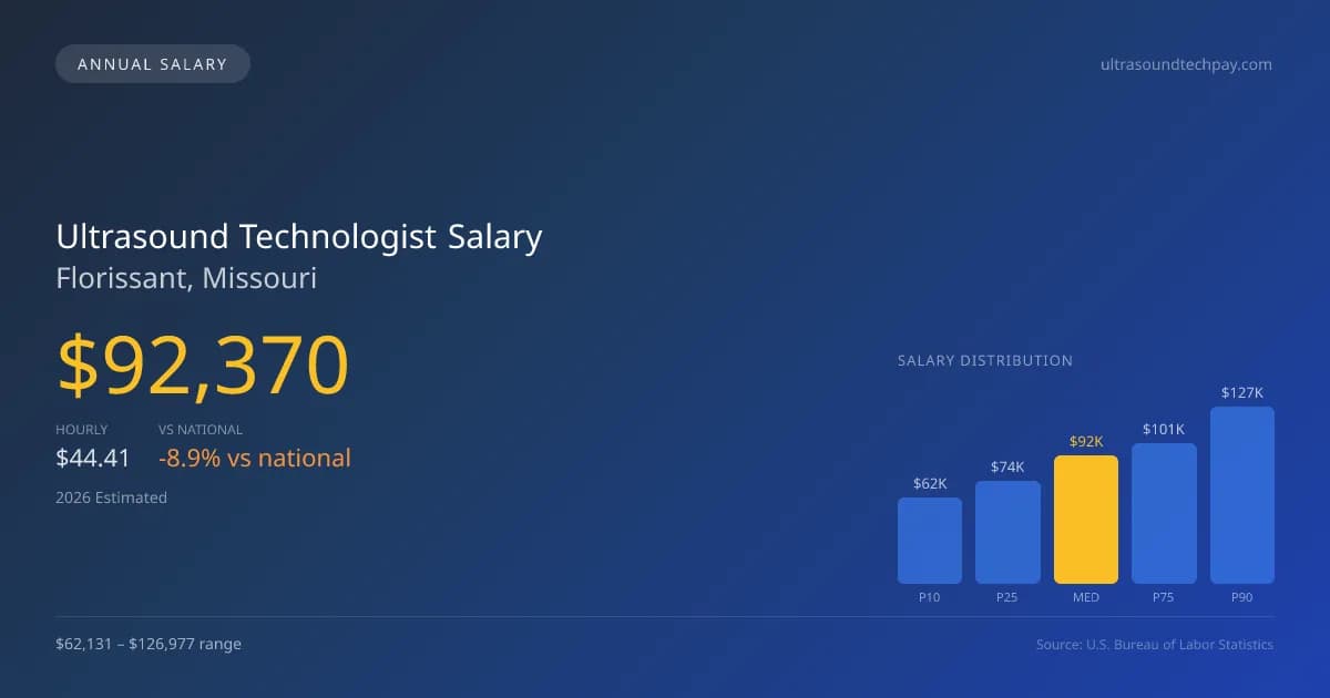 Ultrasound Technologist Salary in Florissant, MO — 2026 est., based on 2025 BLS