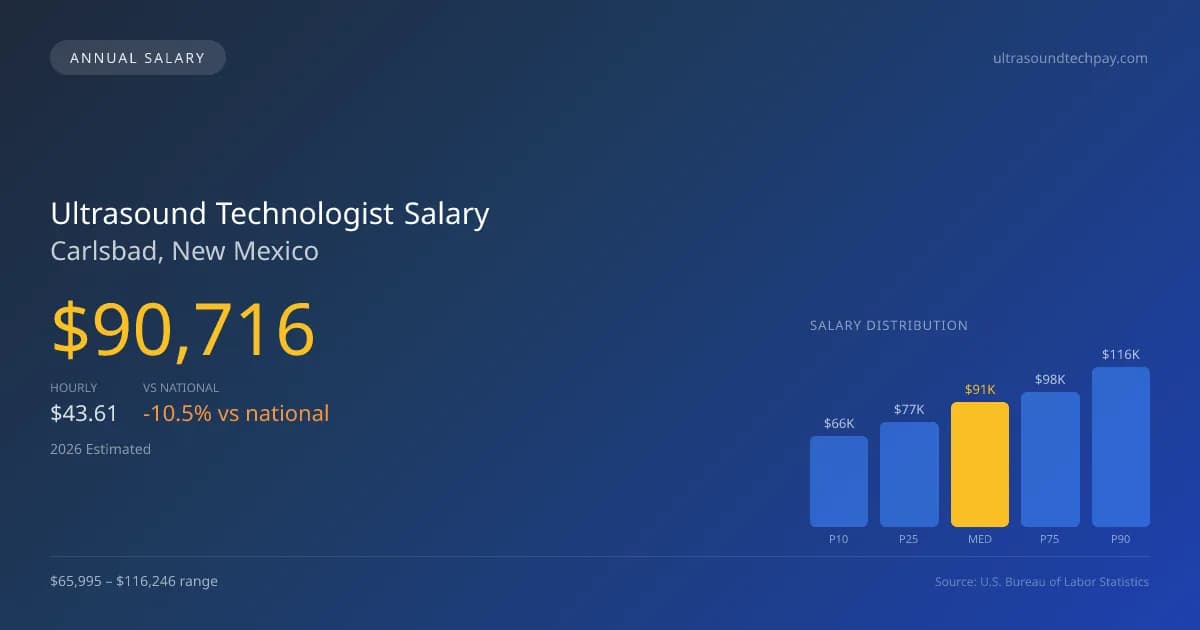 Ultrasound Technologist Salary in Carlsbad, NM — 2026 est., based on 2025 BLS