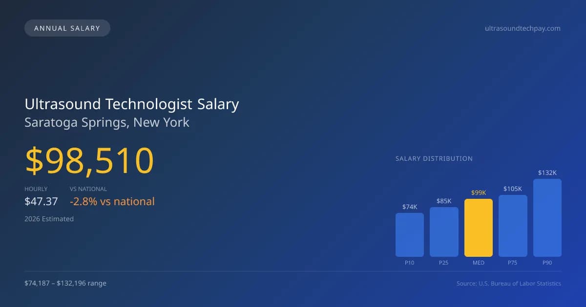 Ultrasound Technologist Salary in Saratoga Springs, NY — 2026 est., based on 2025 BLS