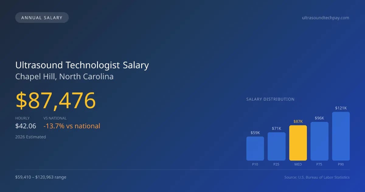 Ultrasound Technologist Salary in Chapel Hill, NC — 2026 est., based on 2025 BLS