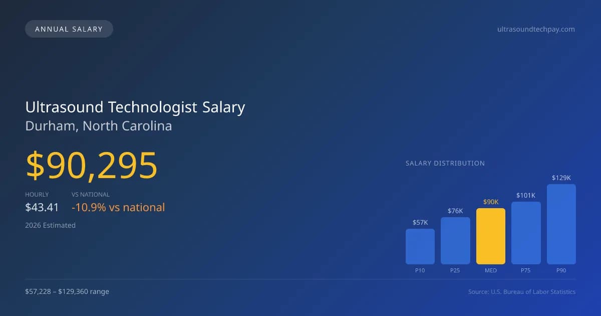 Ultrasound Technologist Salary in Durham, NC — 2026 est., based on 2025 BLS