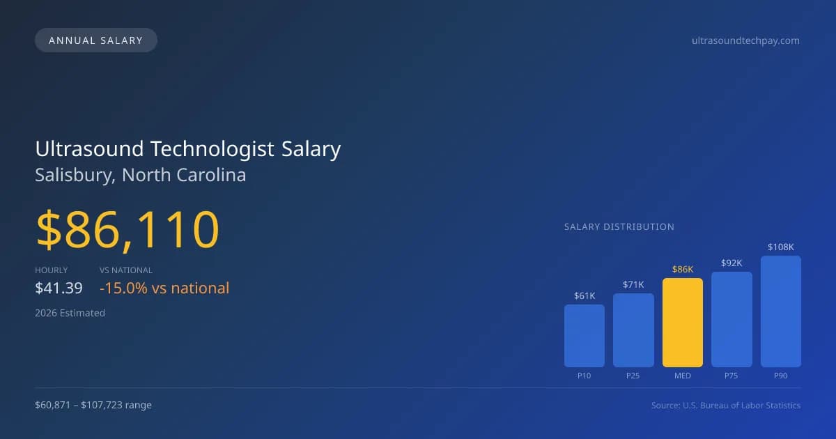 Ultrasound Technologist Salary in Salisbury, NC — 2026 est., based on 2025 BLS