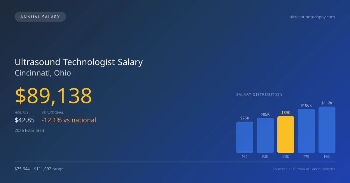 Ultrasound Technologist Salary in Cincinnati, OH — 2026 est., based on 2025 BLS