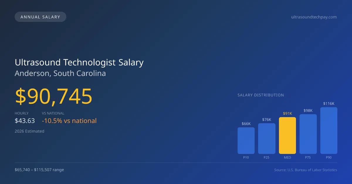 Ultrasound Technologist Salary in Anderson, SC — 2026 est., based on 2025 BLS