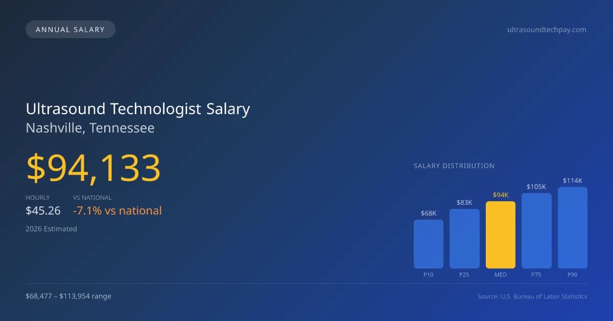 Ultrasound Technologist Salary in Nashville, TN — 2026 est., based on 2025 BLS