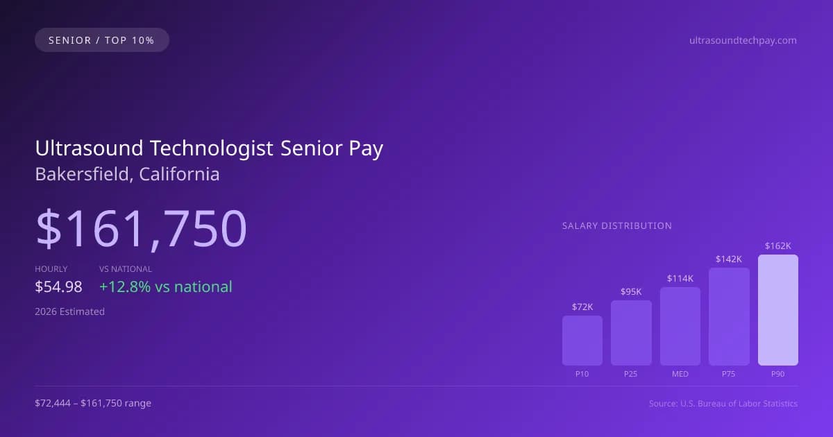 Ultrasound Technologist Senior Salary in Bakersfield, CA — 2026 est., based on 2025 BLS