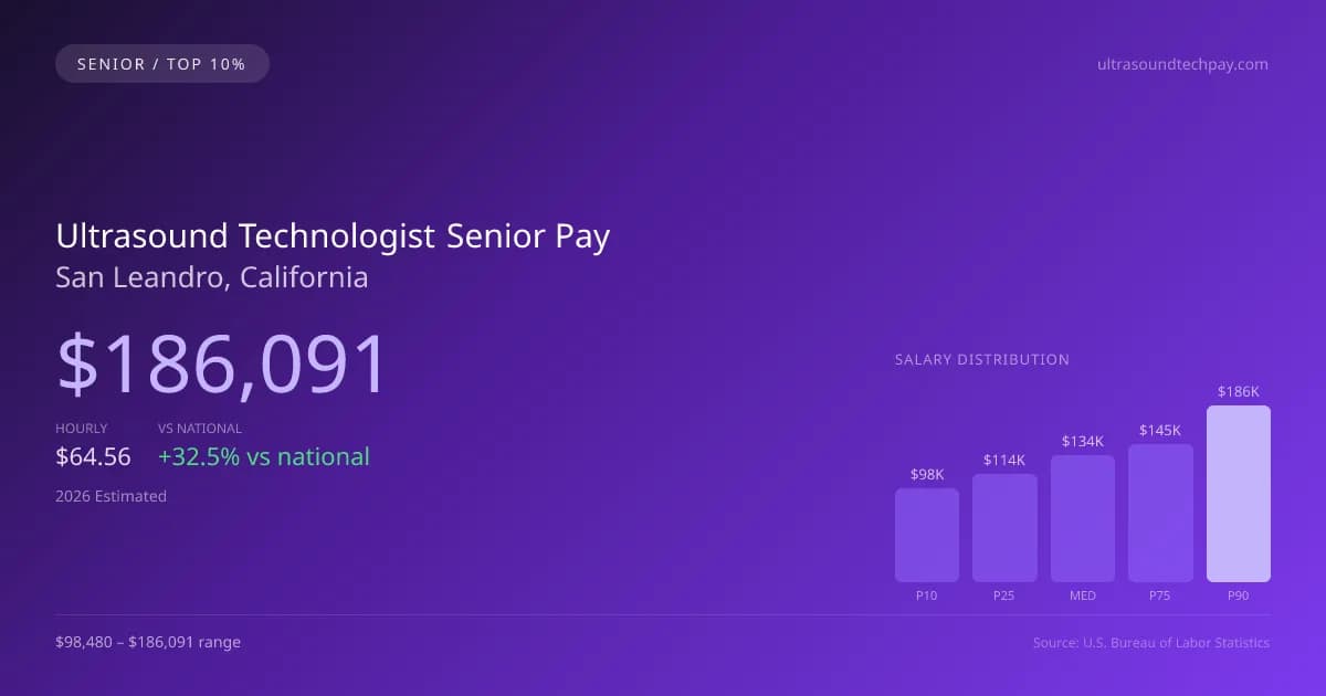 Ultrasound Technologist Senior Salary in San Leandro, CA — 2026 est., based on 2025 BLS