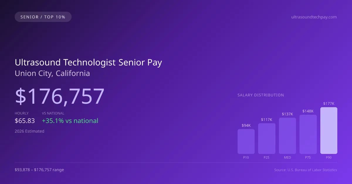 Ultrasound Technologist Senior Salary in Union City, CA — 2026 est., based on 2025 BLS