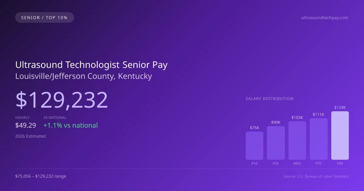 Ultrasound Technologist Senior Salary in Louisville/Jefferson County, KY — 2026 est., based on 2025 BLS