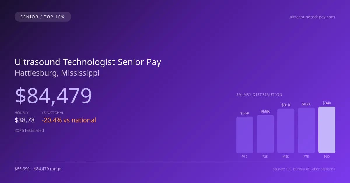 Ultrasound Technologist Senior Salary in Hattiesburg, MS — 2026 est., based on 2025 BLS