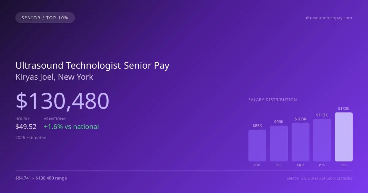 Ultrasound Technologist Senior Salary in Kiryas Joel, NY — 2026 est., based on 2025 BLS