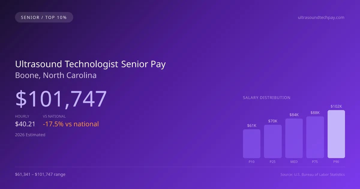Ultrasound Technologist Senior Salary in Boone, NC — 2026 est., based on 2025 BLS