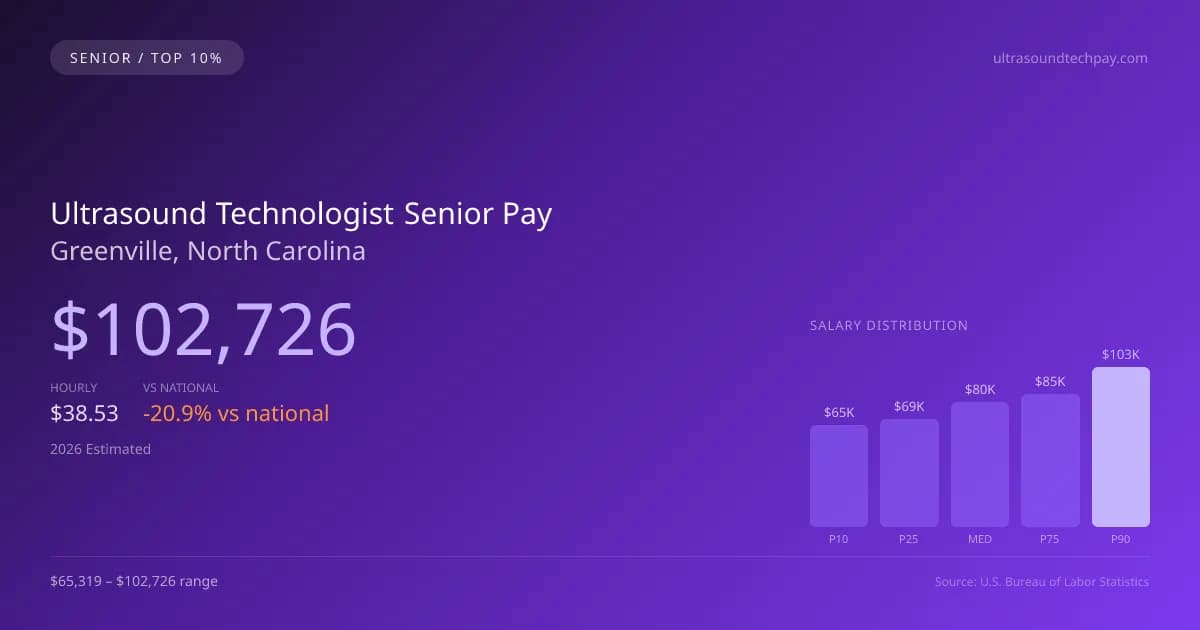Ultrasound Technologist Senior Salary in Greenville, NC — 2026 est., based on 2025 BLS