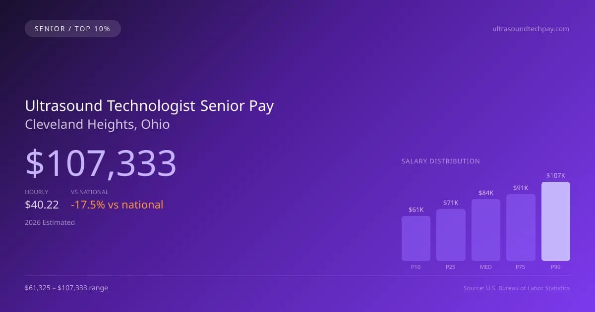 Ultrasound Technologist Senior Salary in Cleveland Heights, OH — 2026 est., based on 2025 BLS