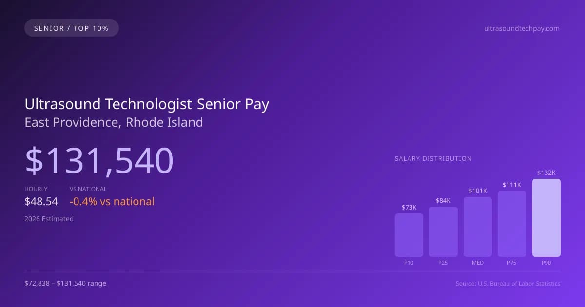 Ultrasound Technologist Senior Salary in East Providence, RI — 2026 est., based on 2025 BLS