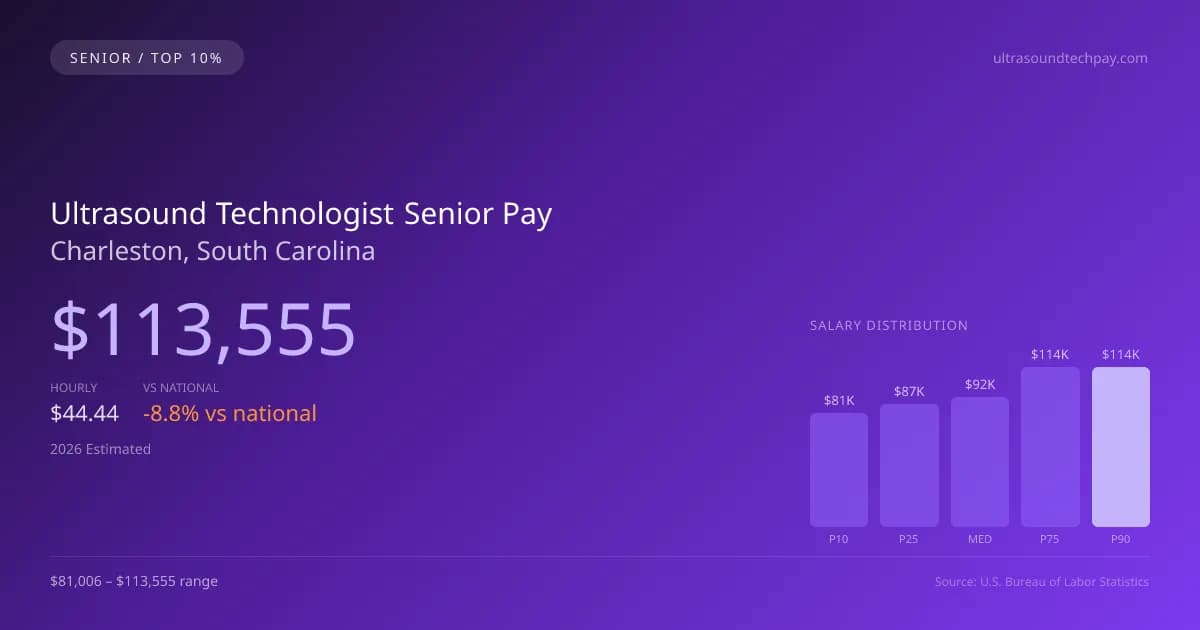 Ultrasound Technologist Senior Salary in Charleston, SC — 2026 est., based on 2025 BLS